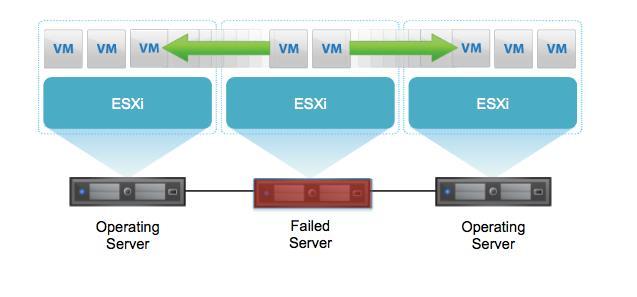High Availability (HA) Pools servers (hosts) and the VMs that reside on them in a cluster so that