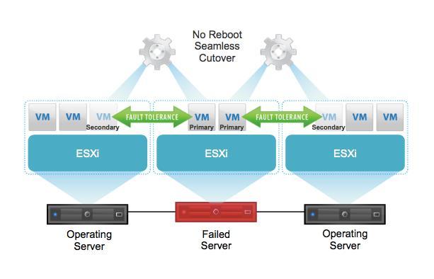 Fault Tolerance (FT) A secondary copy of that virtual machine and its files is created on another ESXi host