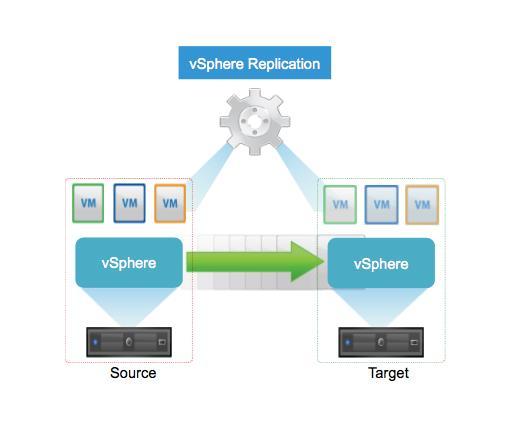 Replication vsphere Replication makes copies of VMs in a different physical location, useful