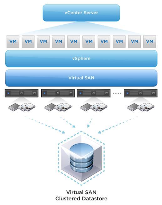 VMware VSAN (Virtual Storage Area Network) virtualizes existing storage in data center servers Creates a hyper-converged infrastructure; integrated virtualized data center components from one