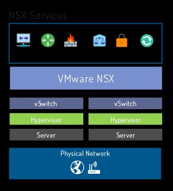 NSX Suite of virtualization solutions for data center networking VMware NSX creates a software network on top