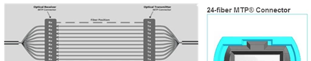 Figure : Parallel Fiber (0-fiber) Optic Transmission Why Utilize a Base-8 Infrastructure?