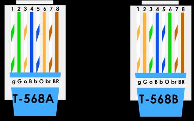 Wiring Patterns- T568A and T568B are two colour codes used for wiring eight-position RJ45 modular