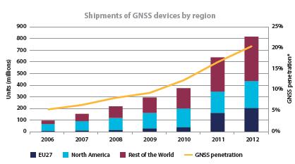 GNSS market history GNSS penetration worldwide increased from 5% in 2006 to 20% in 2012.