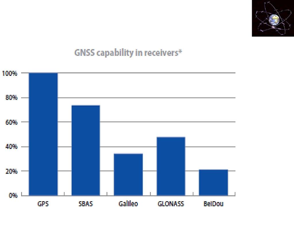 GNSS Multi Constellation