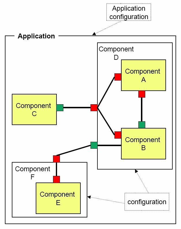 TinyOS programming architecture/concept Components wired together as a configuration to create a Mote application Knowing how to wire components is sufficient to build an application Link component