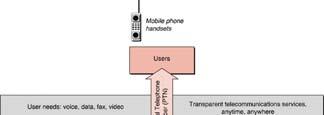 Wireless Voice Transmission Cells have 6 sides & each cell is surrounded by 6 other cells A single cell in an analog cell-phone system uses one-seventh of the available duplex voice channels so it