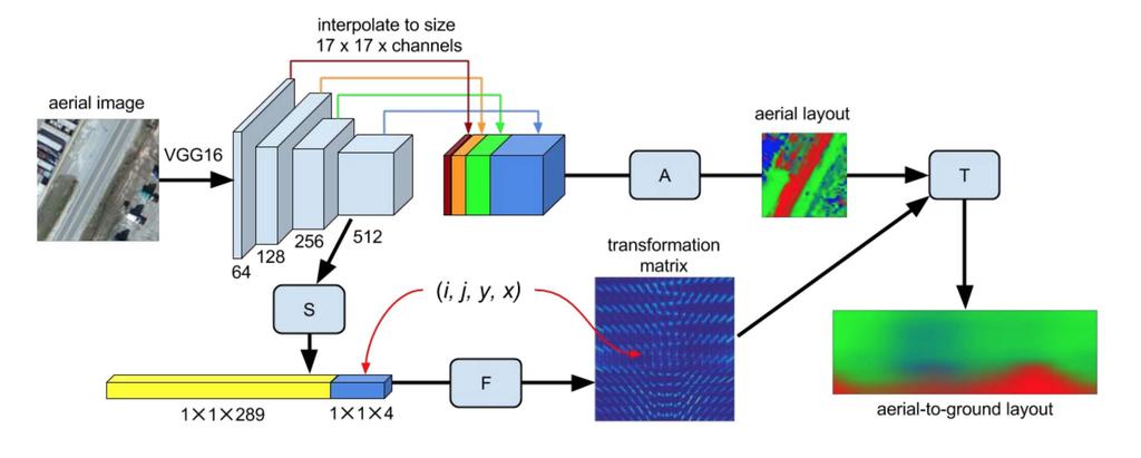 Algorithm Overview Aerial Image to Ground Level (Predicted) Segmentation 512 Conv 1 x 1 512 Conv 1 x 1 4 Conv