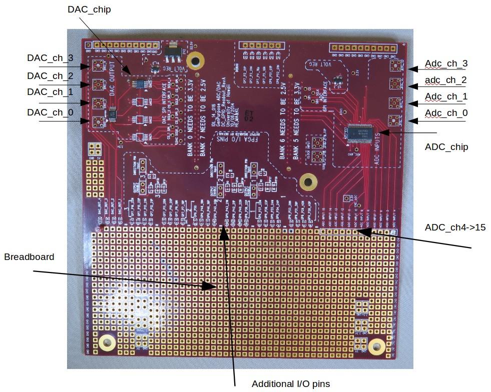 8 ADC/DAC expansion board An extension board for the USB evaluation board is available.