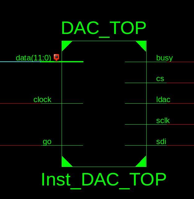 9.2 DAC driver The purpose of the DAC driver is to release the programmer from the low level details dealing with the communication with the DAC chip. Figure 18: DAC block diagram.