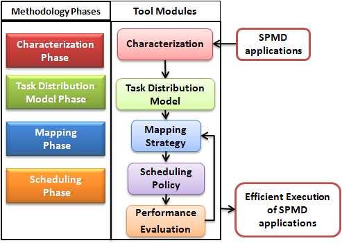Fig. 2: Methodology phases and tool modules communication paths.