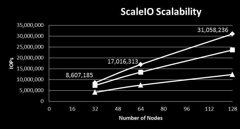 SCALEIO PERFORMANCE SCALES LINEARLY ~31M
