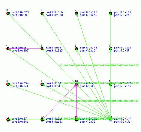 The Radio Model Radio models external to TOSSIM Models network as a directed graph