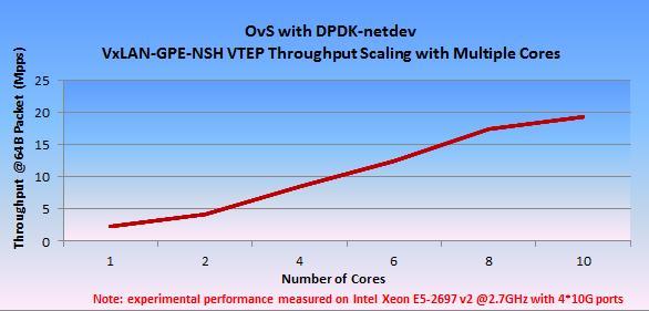OVS Based Classifier Performance Improvement encap