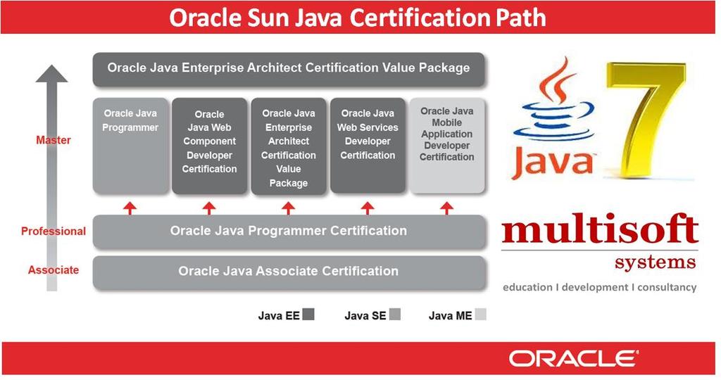 Oracle Sun Java