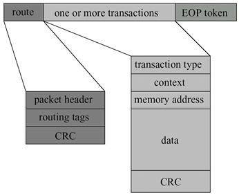 Messaging Protocol Message Flow Path Packet Format route, transactions, EOP Bit-level protocol