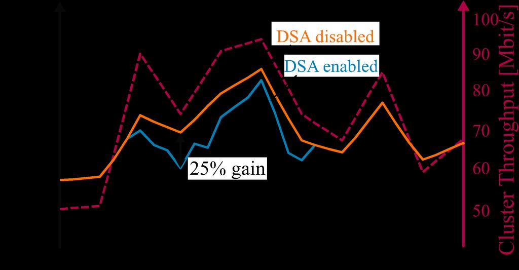 Intra-RAT DSA Intra-RAT DSA Key Results Significant gains only in spatially highly non-uniform traffic
