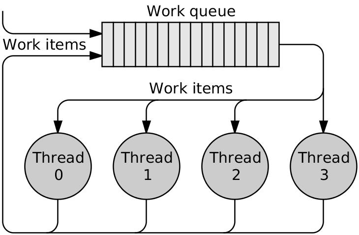 Chapter 17. Parallel Work Queues 203 phase. You should experiment with various threshold levels until you find one that yields the smallest running time on the parallel machine.