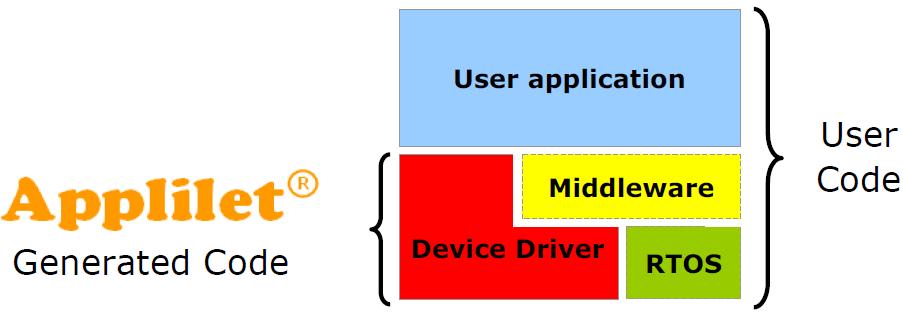 1 What is Applilet Applilet is a software which enables you to output the source code (device driver programs, C source files and header files) necessary to control the peripheral hardware functions