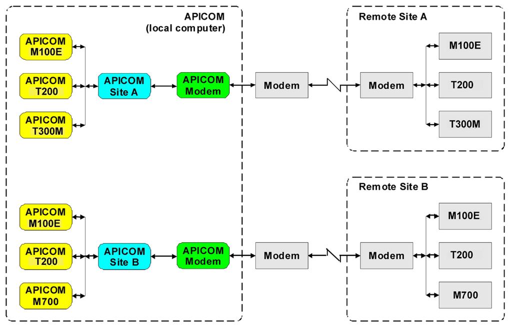 APIcom and Data Acquisition Instruction Manual Configuration In the figure below, everything inside the box labeled APIcom represents APIcom program objects, not physical equipment.
