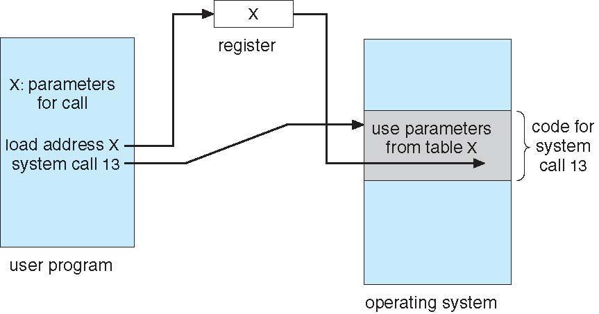 Parameter Passing via Table 23