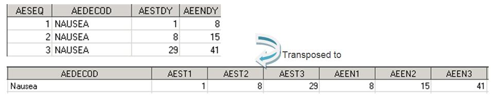 Display 2 In the post-transposed data [Display 1], pair of AESTx (xth AE start day) and AEENx (xth AE end day) comprise the xth event vector for each AEDECOD (dictionary-derived term).