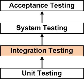 Integration Testing Integration Testing is a level of software testing where individual units are combined and tested as a group.