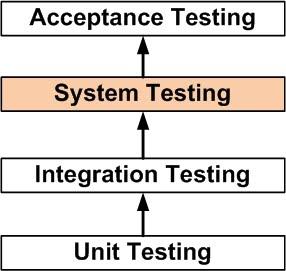 Test drivers and test stubs are used to assist in Integration Testing.