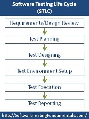 Testing Architecture Software Testing Life Cycle (STLC) defines the steps/ stages/ phases in testing of software.