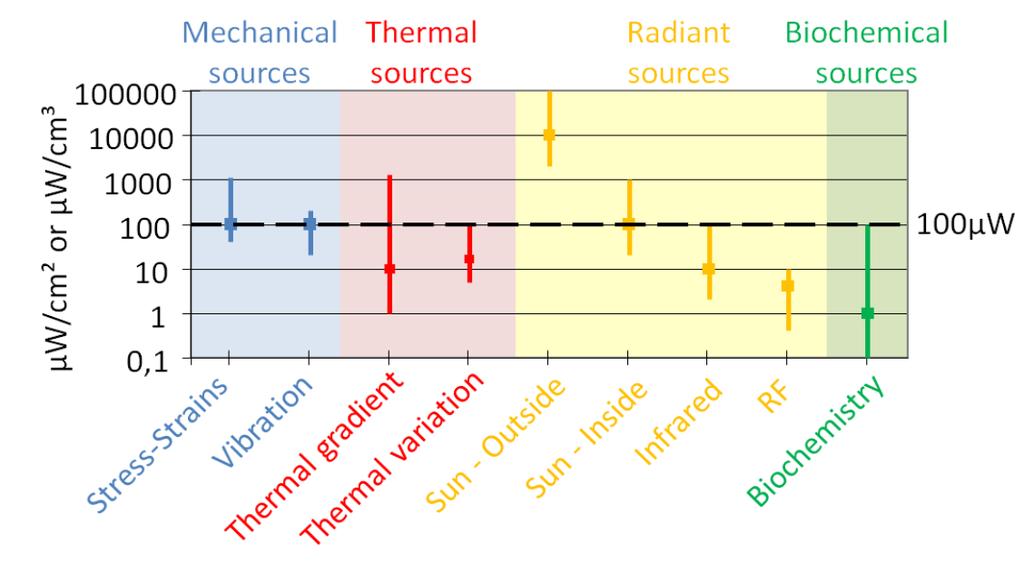 Major Ambient Energy Sources There