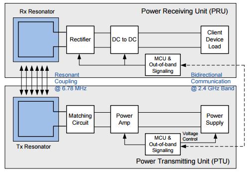 A4WP Wireless Charging Architecture Driving Technologies Class-E power amplifiers Synchronous rectifiers High