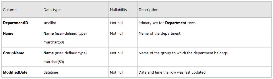 Tạo mới bảng TerminationReason: Khi một khóa chính được tạo ra trên một cột sử dụng câu lệnh CREATE TABLE hoặc ALTER TABLE thì một index cũng