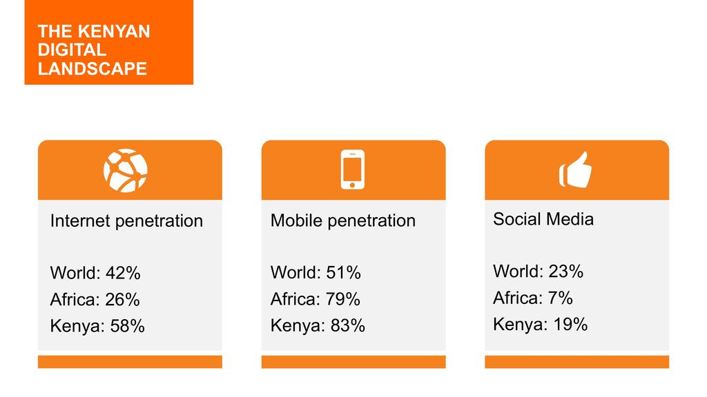 Its mobile and Internet penetration are among the highest in Africa at 83% and 58% respectively of the 44.35 million population 3.