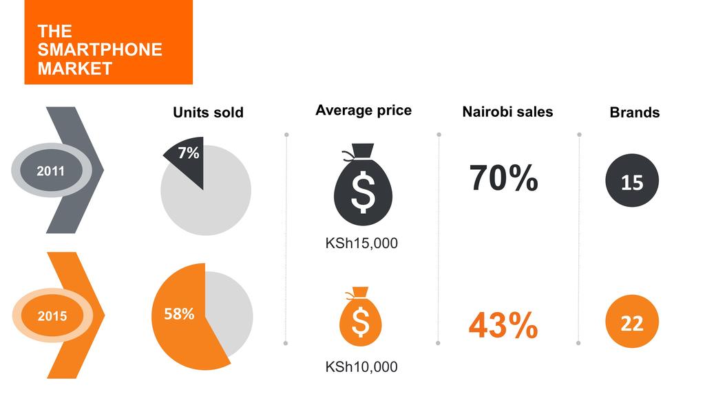 2015 Jumia Kenya // The Growth of the Smartphone Market in Kenya 2 Drivers of smartphone growth This incredible growth has been driven by medium- term macroeconomic and policy factors as well as more
