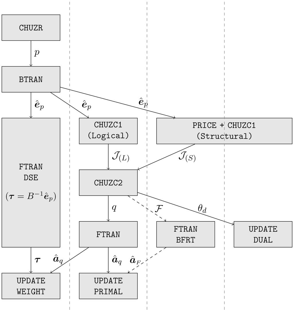 Single iteration parallelism: Computational scheme Parallel PRICE to form â T p = π T p N Other computational components serial Overlap any independent calculations Only four worthwhile
