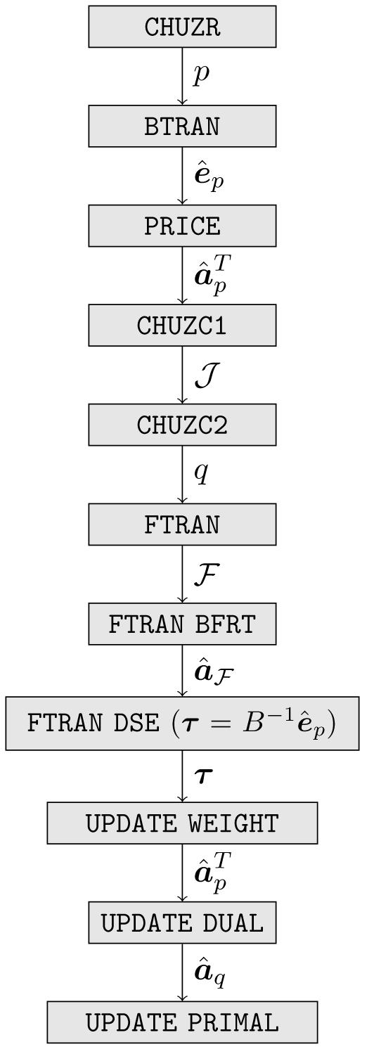 Single iteration parallelism: Dual revised simplex method Computational components appear sequential Each has highly-tuned
