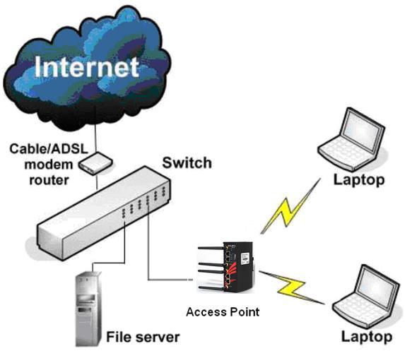 Operation Modes & Connection Examples Access Point and Access Point WDS Mode The access point mode is the default mode of the device.