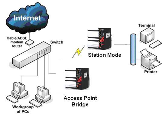 Station Mode In station mode, the device acts as a wireless client.