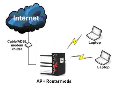 AP + Router Connection Example: Ethernet is used to connect to the broadband. Wireless is the local network (LAN) sharing the broadband connection.