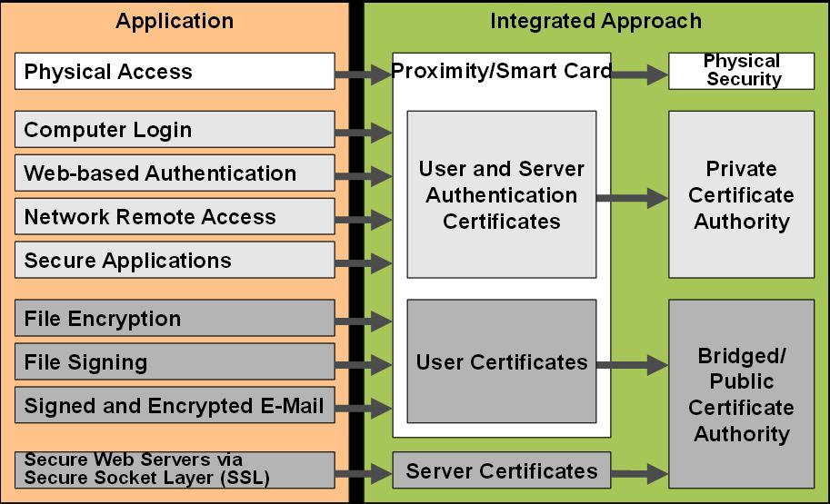 Figure 3: Enterprise PIV-I Implementations In the PIV-I solution, one card provides physical access via the contactless interface whether the system is reading a certificate on the card or reading a