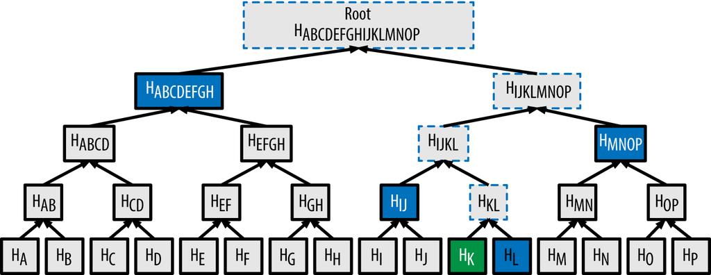 Hash Tree Root hash kept in trusted zone Tree leaves Data