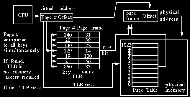 Buffer) Maps virtual to physical address and vice