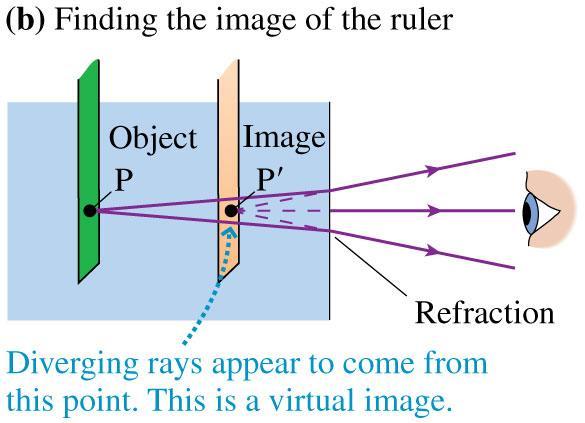 Image Formation by Refraction To your eye, the rays appear to diverge not from the object at point P, but instead