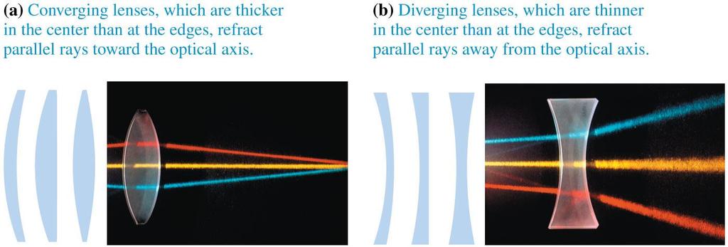 Thin Lenses: Ray Tracing A converging lens causes the rays to refract toward the optical axis.