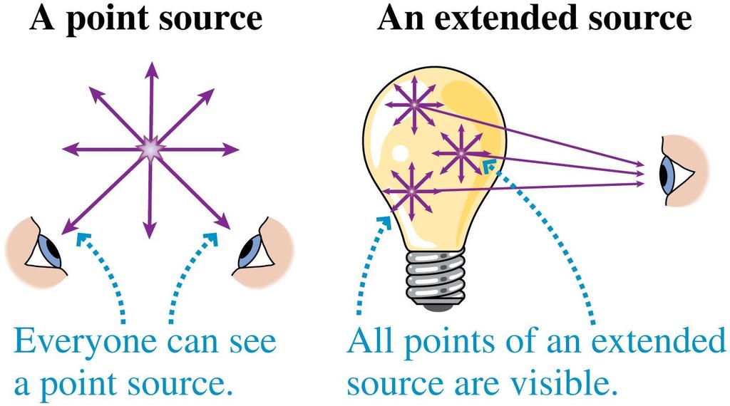 Seeing Objects A point source and an extended source emit rays in every direction, and some of the rays will enter