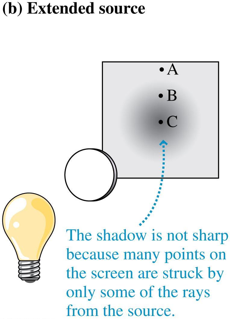 Shadows An extended source is a large number of point sources, each of which casts