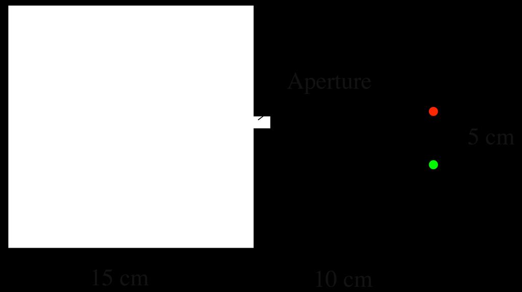 Example Problem If the aperture is very small, how far apart on the screen built into the