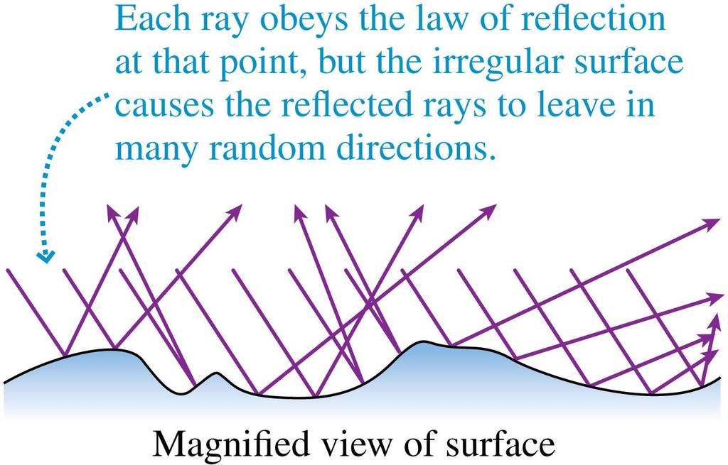 Diffuse Reflection On the microscopic scale, the surface of a diffuse reflector (paper or cloth) is rough.