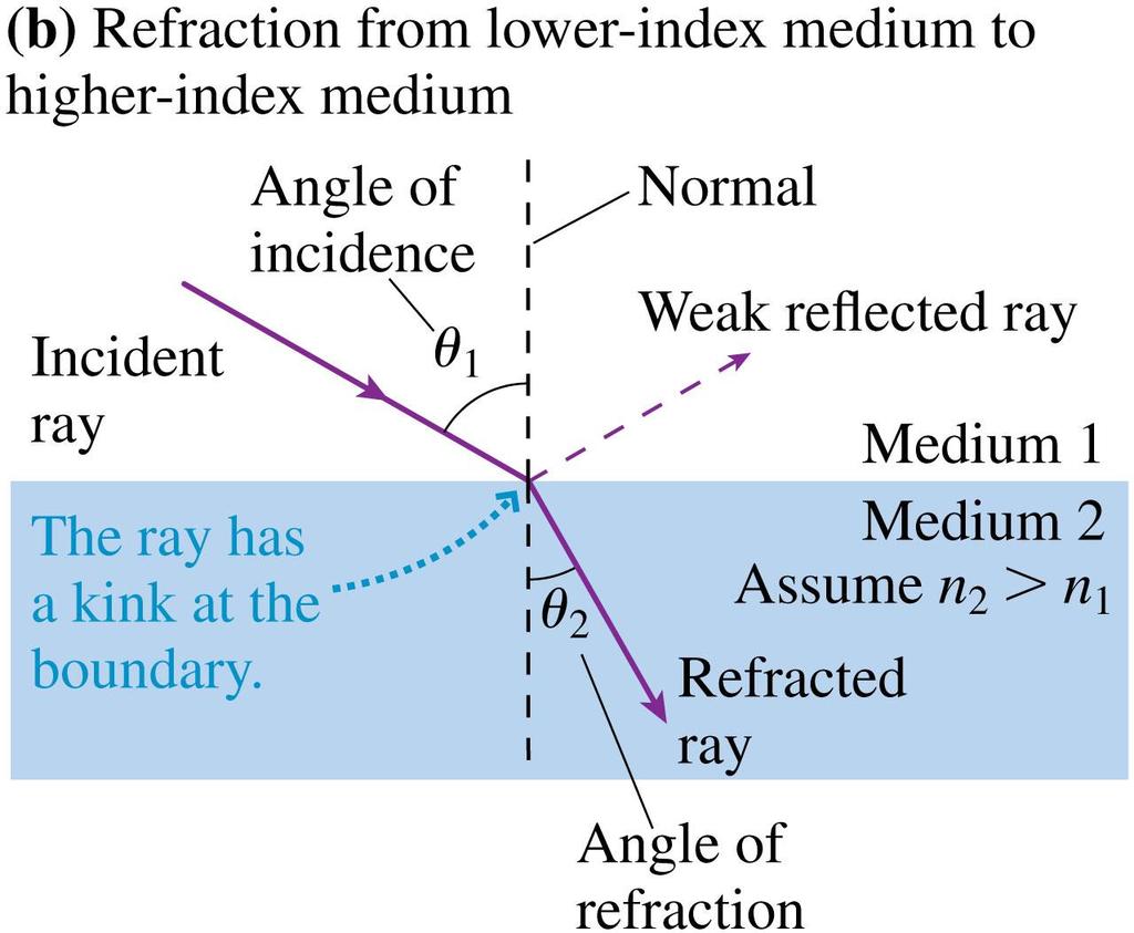 Refraction The angle between the incident ray and the normal is the angle of incidence.