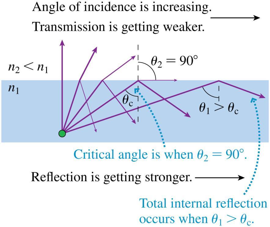 Total Internal Reflection Crossing a boundary into a material with a lower index of refraction causes the ray to bend away from the normal.